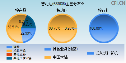 688636主营分布图