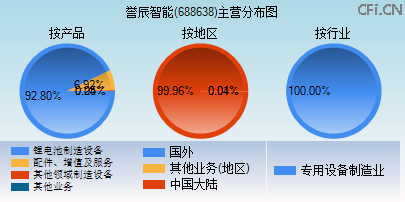688638主营分布图