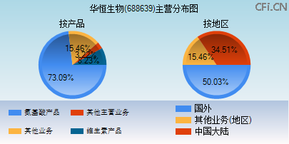 688639主营分布图 688639主营分布图
