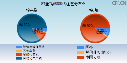 688646主营分布图 688646主营分布图