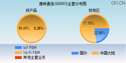 688653主营分布图