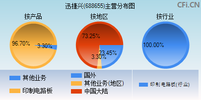 688655主营分布图