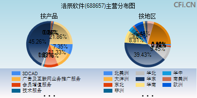 688657主营分布图