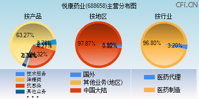 688658主营分布图 688658主营分布图