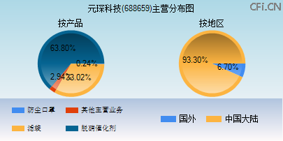 688659主营分布图 688659主营分布图