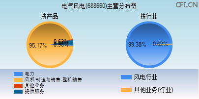688660主营分布图 688660主营分布图