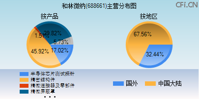 688661主营分布图