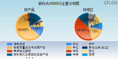 688663主营分布图