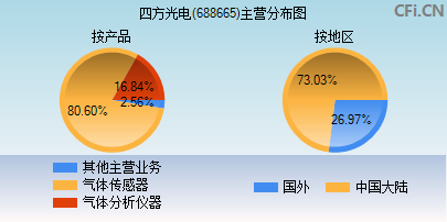 688665主营分布图 688665主营分布图