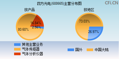 688665主营分布图