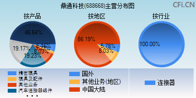 688668主营分布图