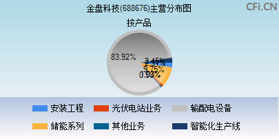 688676主营分布图