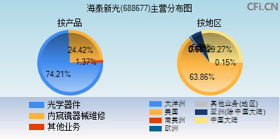 688677主营分布图 688677主营分布图