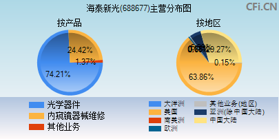 688677主营分布图