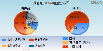 688678主营分布图 688678主营分布图