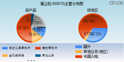 688678主营分布图