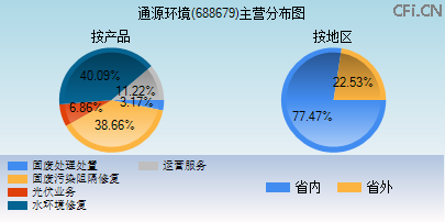 688679主营分布图