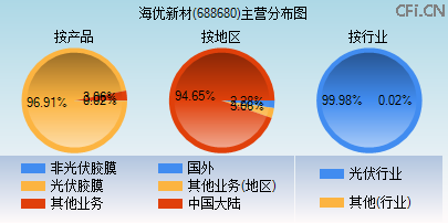 688680主营分布图