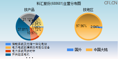 688681主营分布图 688681主营分布图