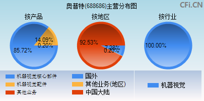 688686主营分布图