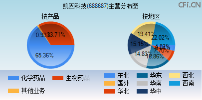 688687主营分布图 688687主营分布图