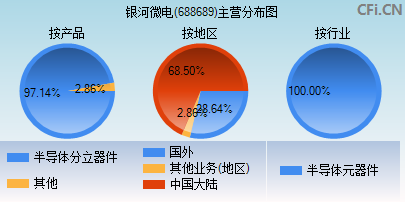 688689主营分布图