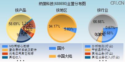 688690主营分布图