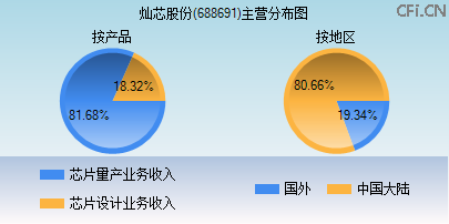 688691主营分布图 688691主营分布图