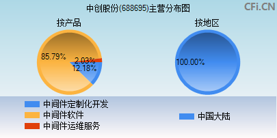 688695主营分布图 688695主营分布图