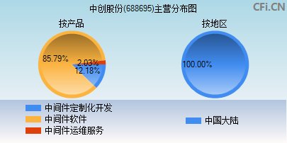 688695主营分布图