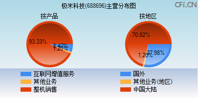 688696主营分布图