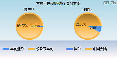 688700主营分布图 688700主营分布图
