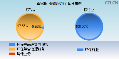 688701主营分布图