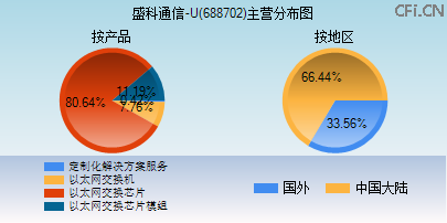 688702主营分布图