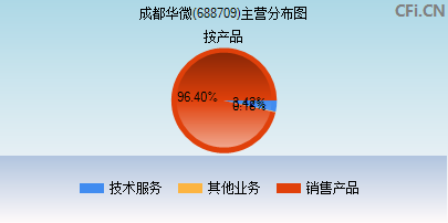 688709主营分布图