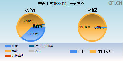 688711主营分布图