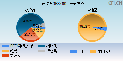 688716主营分布图