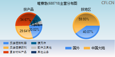 688718主营分布图