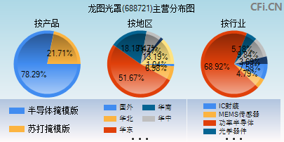 688721主营分布图