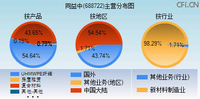 688722主营分布图 688722主营分布图