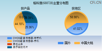 688728主营分布图 688728主营分布图
