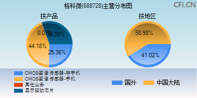 688728主营分布图