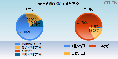 688733主营分布图 688733主营分布图