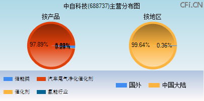 688737主营分布图
