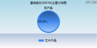 688766主营分布图 688766主营分布图