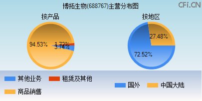 688767主营分布图 688767主营分布图