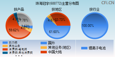 688772主营分布图