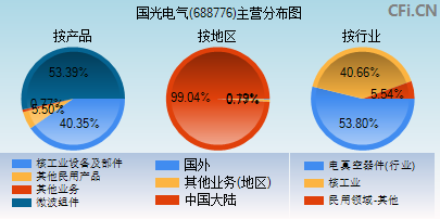 688776主营分布图