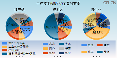 688777主营分布图 688777主营分布图