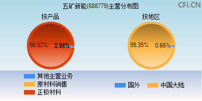 688779主营分布图 688779主营分布图